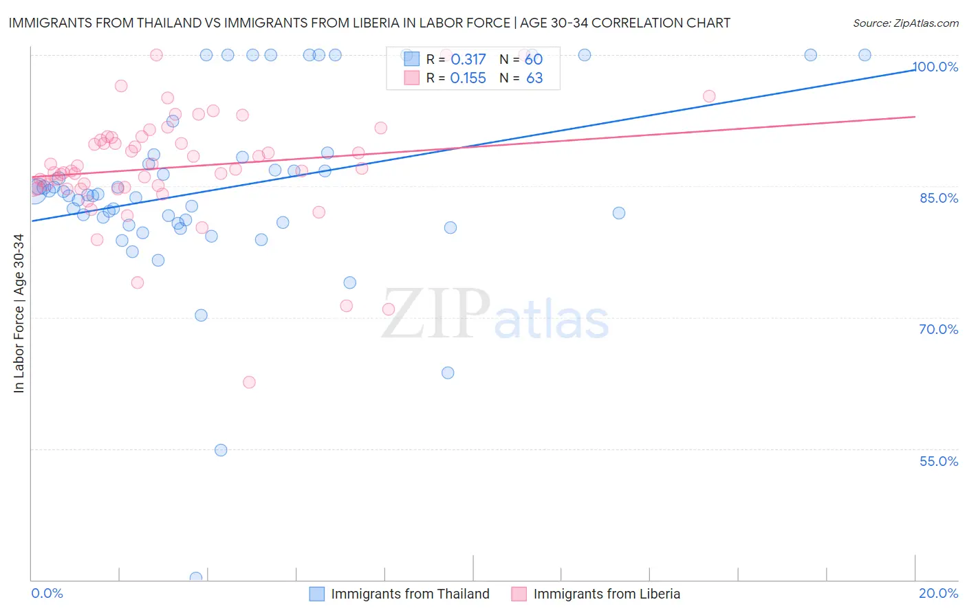 Immigrants from Thailand vs Immigrants from Liberia In Labor Force | Age 30-34
