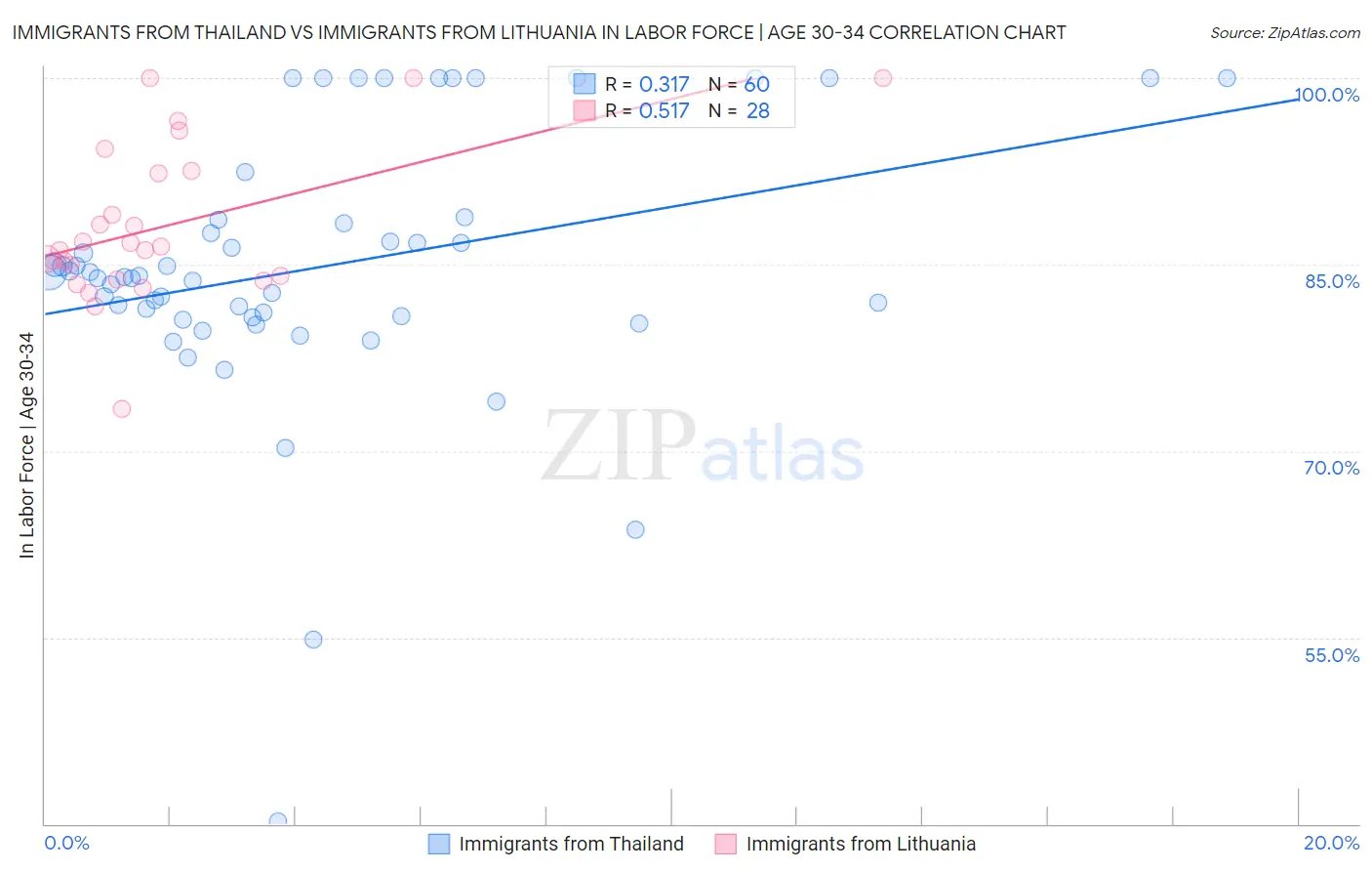 Immigrants from Thailand vs Immigrants from Lithuania In Labor Force | Age 30-34