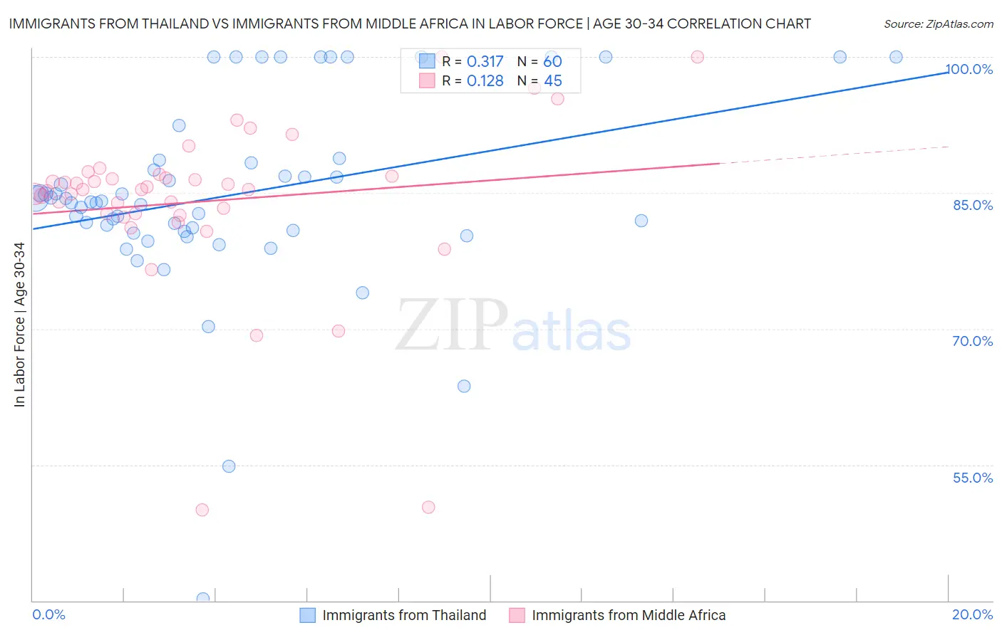 Immigrants from Thailand vs Immigrants from Middle Africa In Labor Force | Age 30-34
