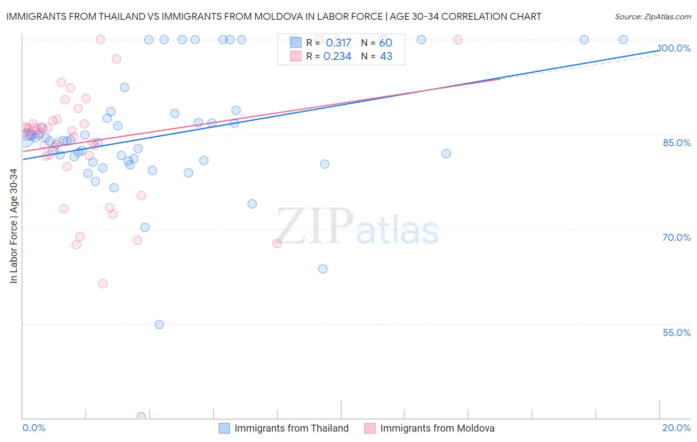 Immigrants from Thailand vs Immigrants from Moldova In Labor Force | Age 30-34