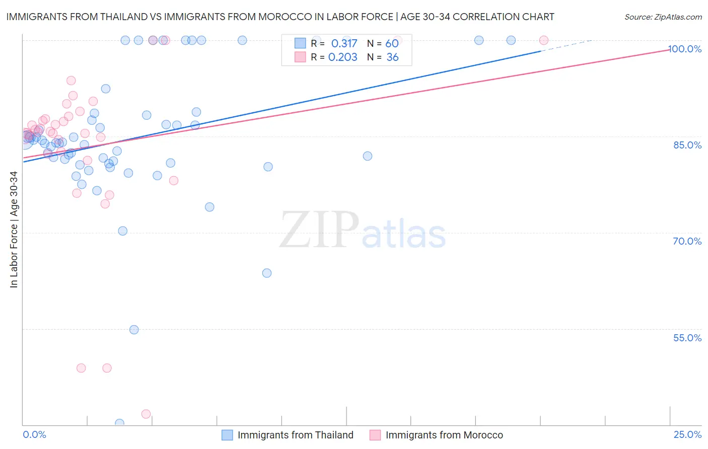 Immigrants from Thailand vs Immigrants from Morocco In Labor Force | Age 30-34