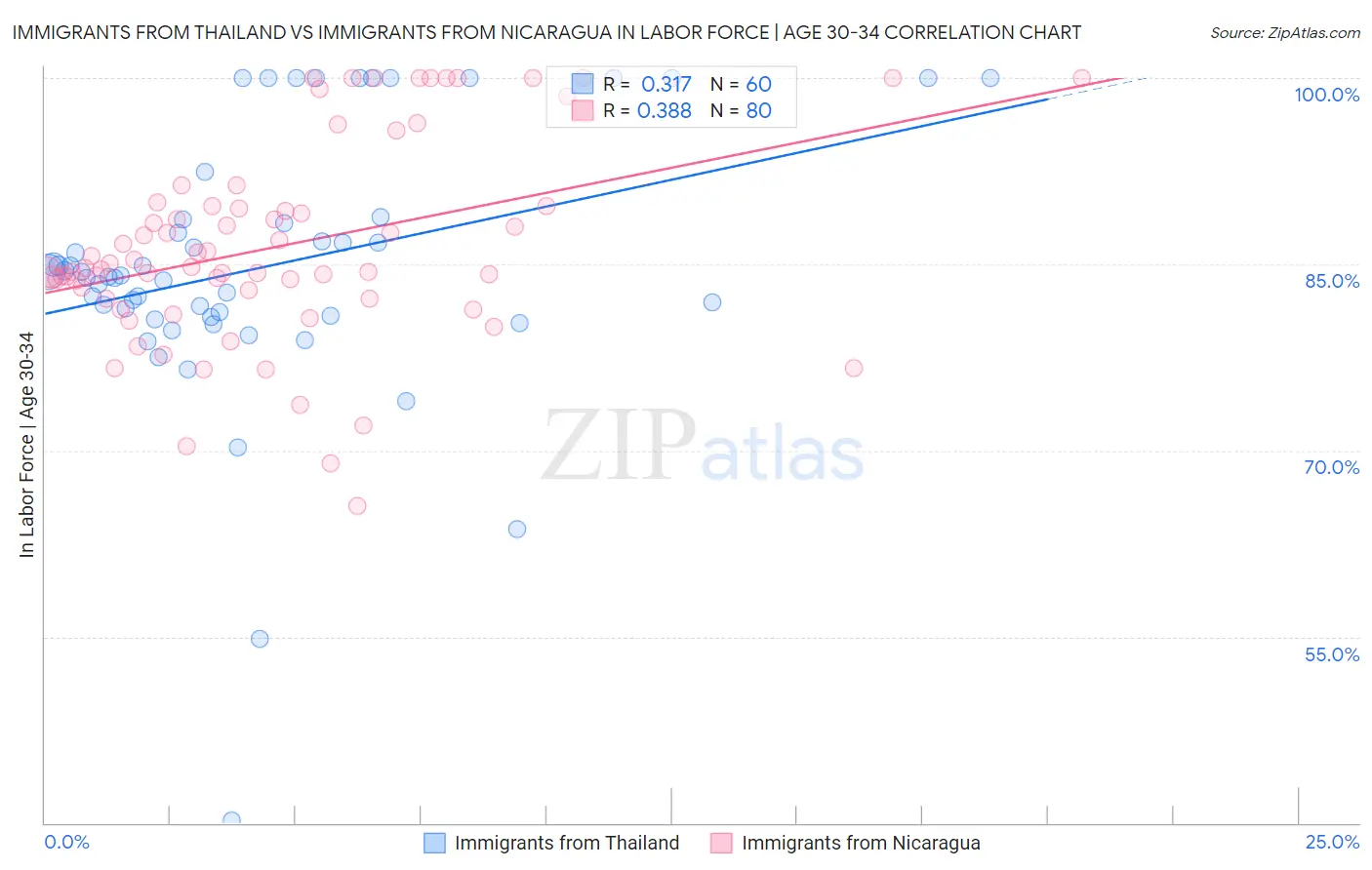 Immigrants from Thailand vs Immigrants from Nicaragua In Labor Force | Age 30-34