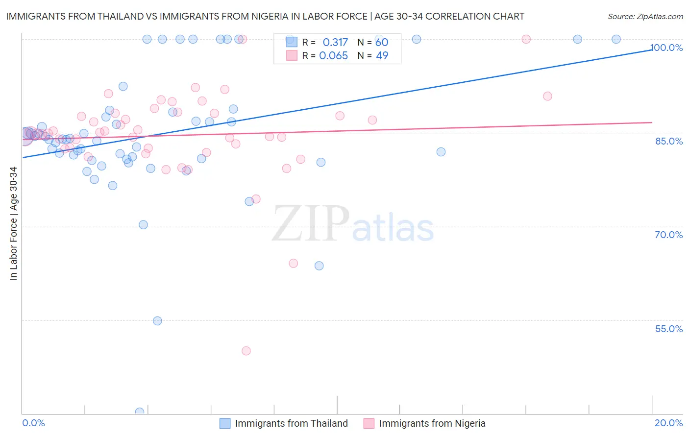 Immigrants from Thailand vs Immigrants from Nigeria In Labor Force | Age 30-34