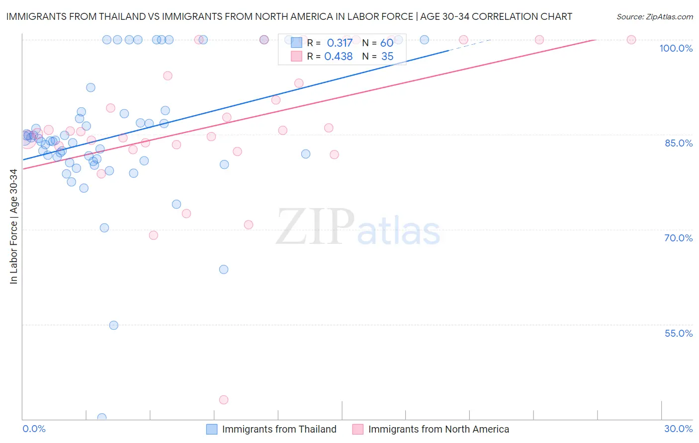 Immigrants from Thailand vs Immigrants from North America In Labor Force | Age 30-34