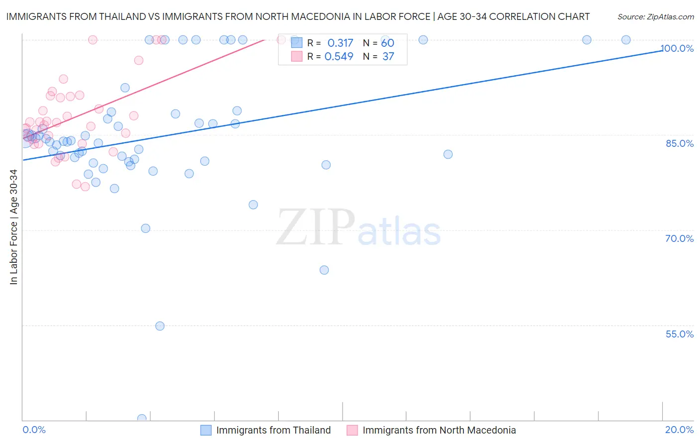 Immigrants from Thailand vs Immigrants from North Macedonia In Labor Force | Age 30-34