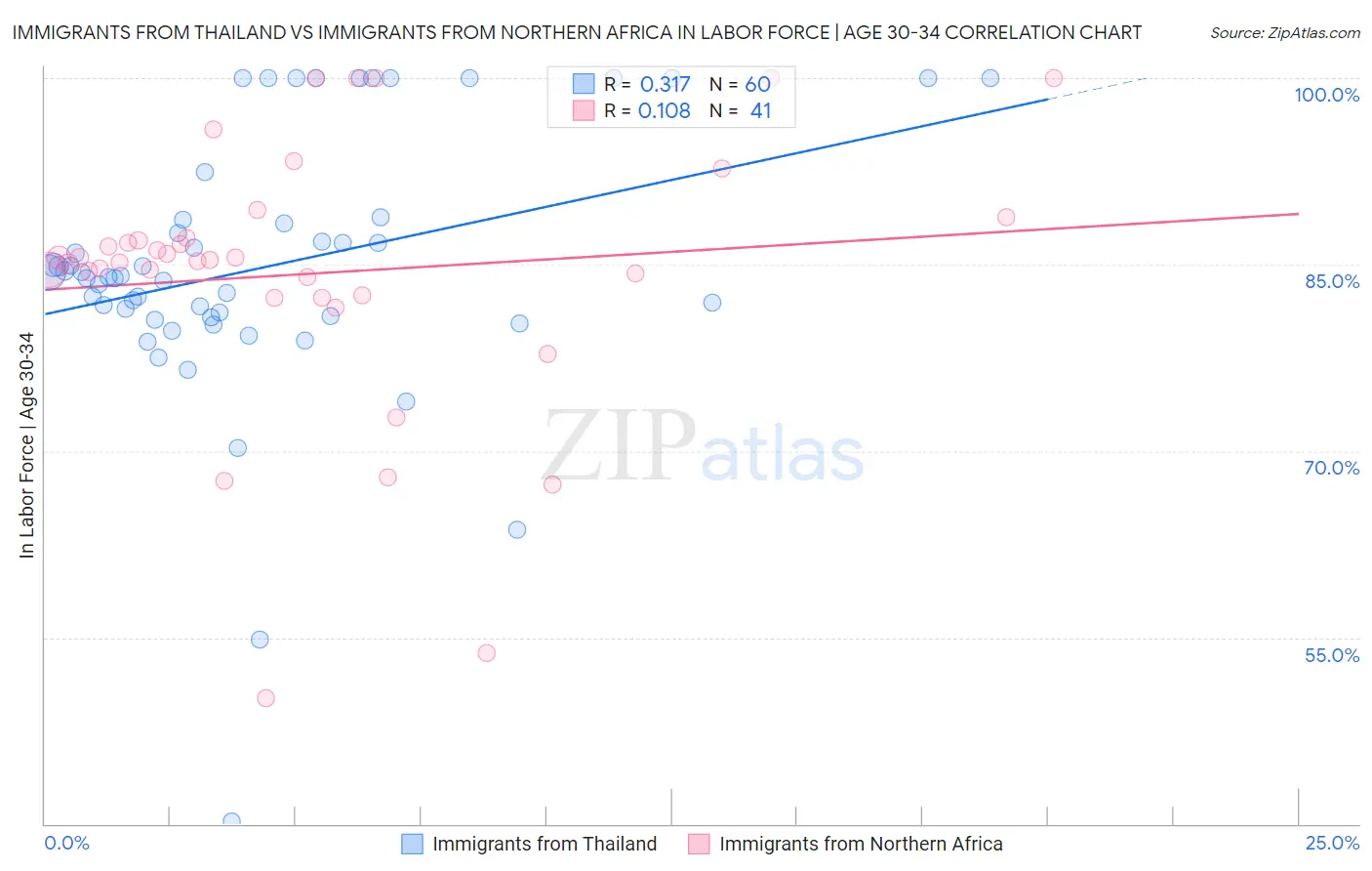 Immigrants from Thailand vs Immigrants from Northern Africa In Labor Force | Age 30-34