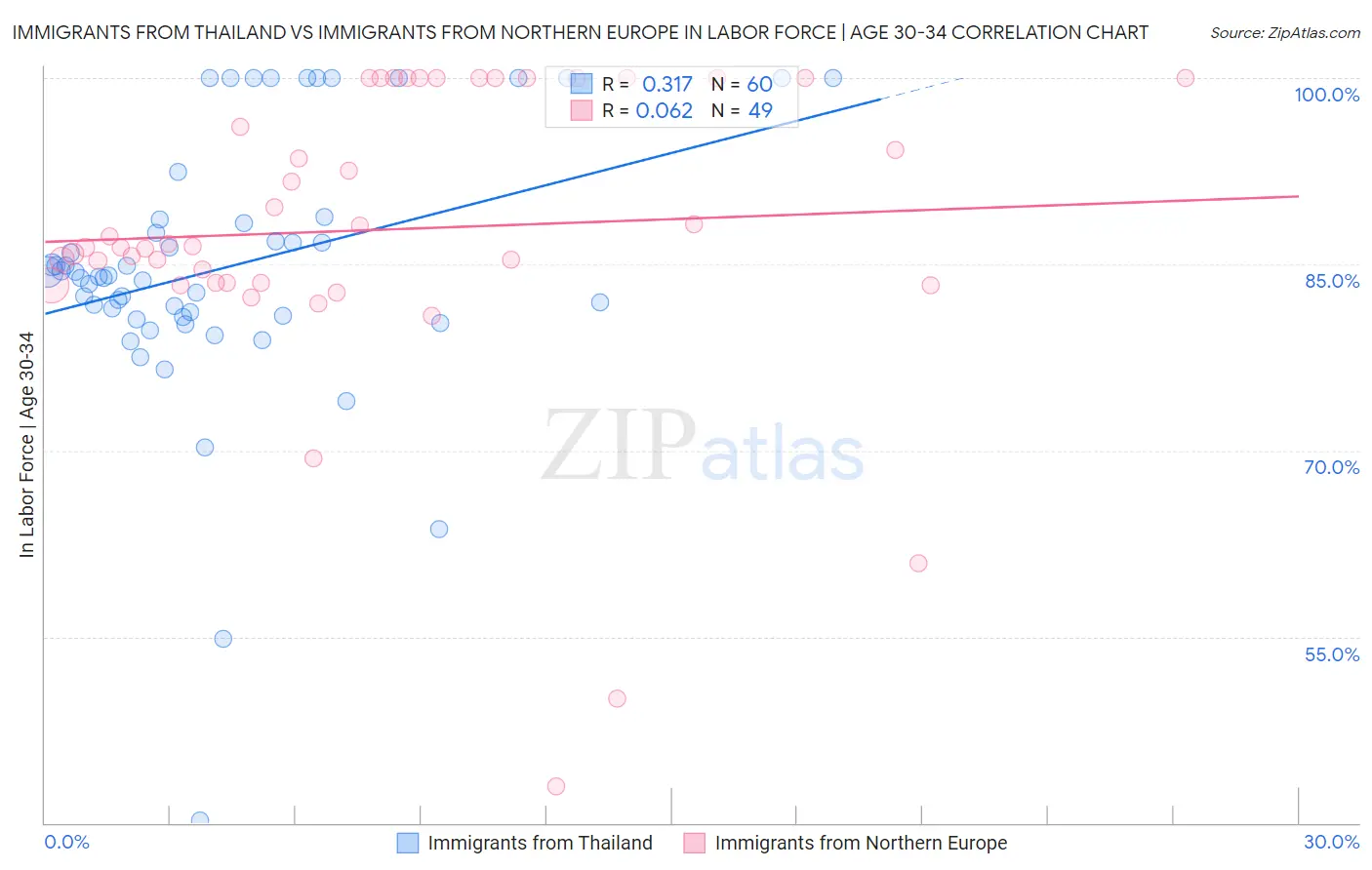 Immigrants from Thailand vs Immigrants from Northern Europe In Labor Force | Age 30-34