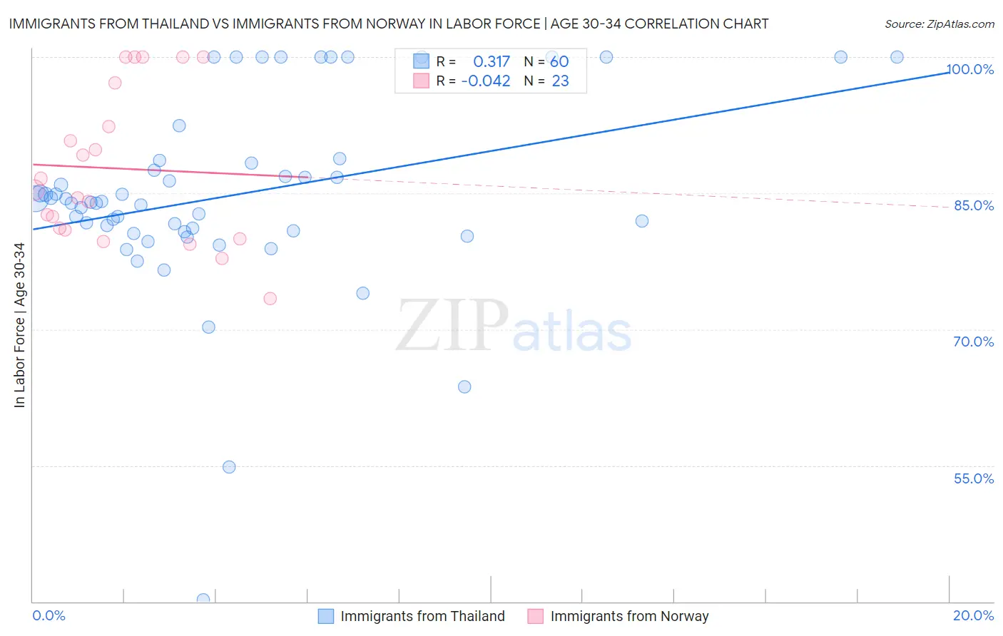 Immigrants from Thailand vs Immigrants from Norway In Labor Force | Age 30-34