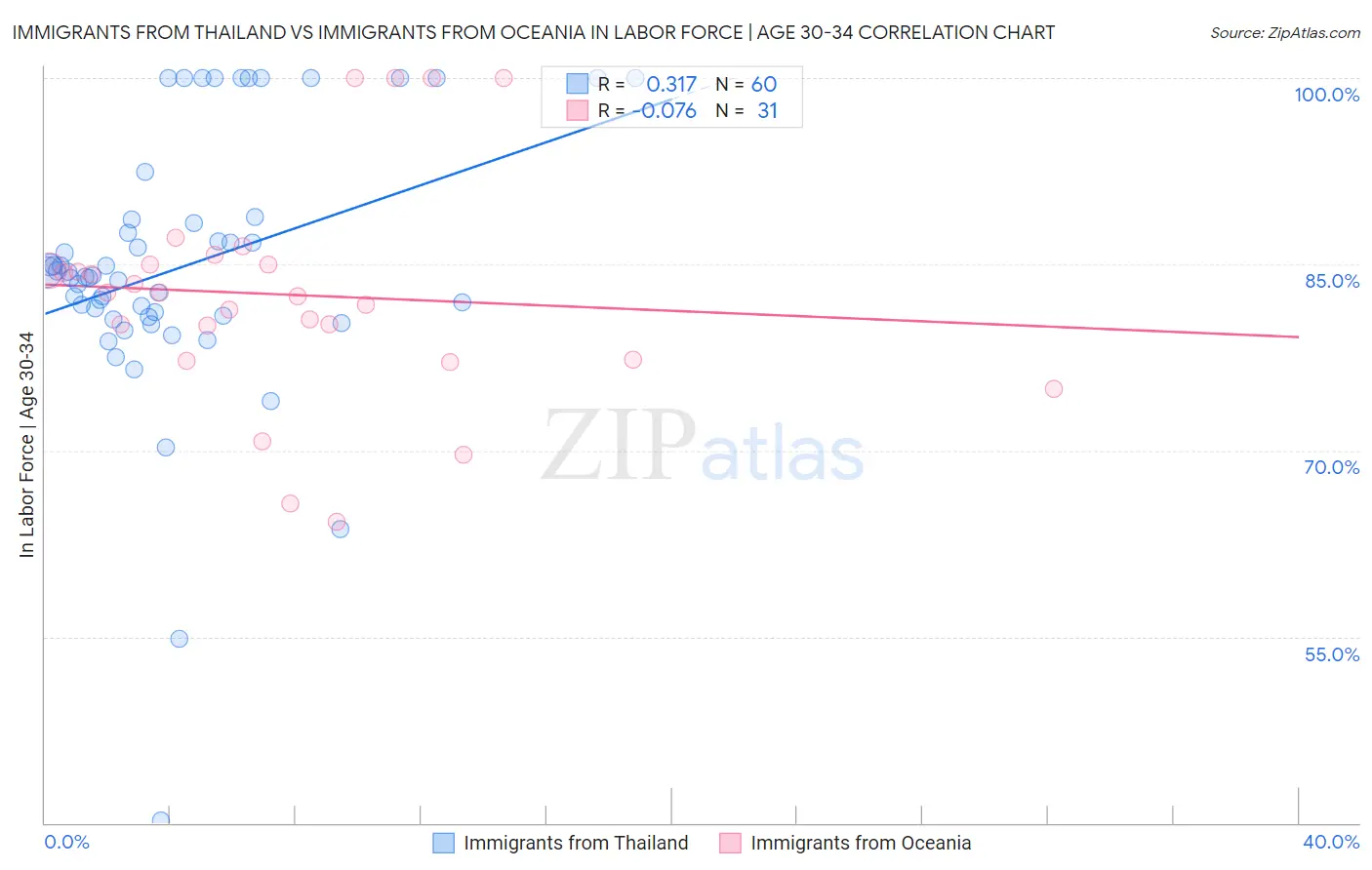 Immigrants from Thailand vs Immigrants from Oceania In Labor Force | Age 30-34