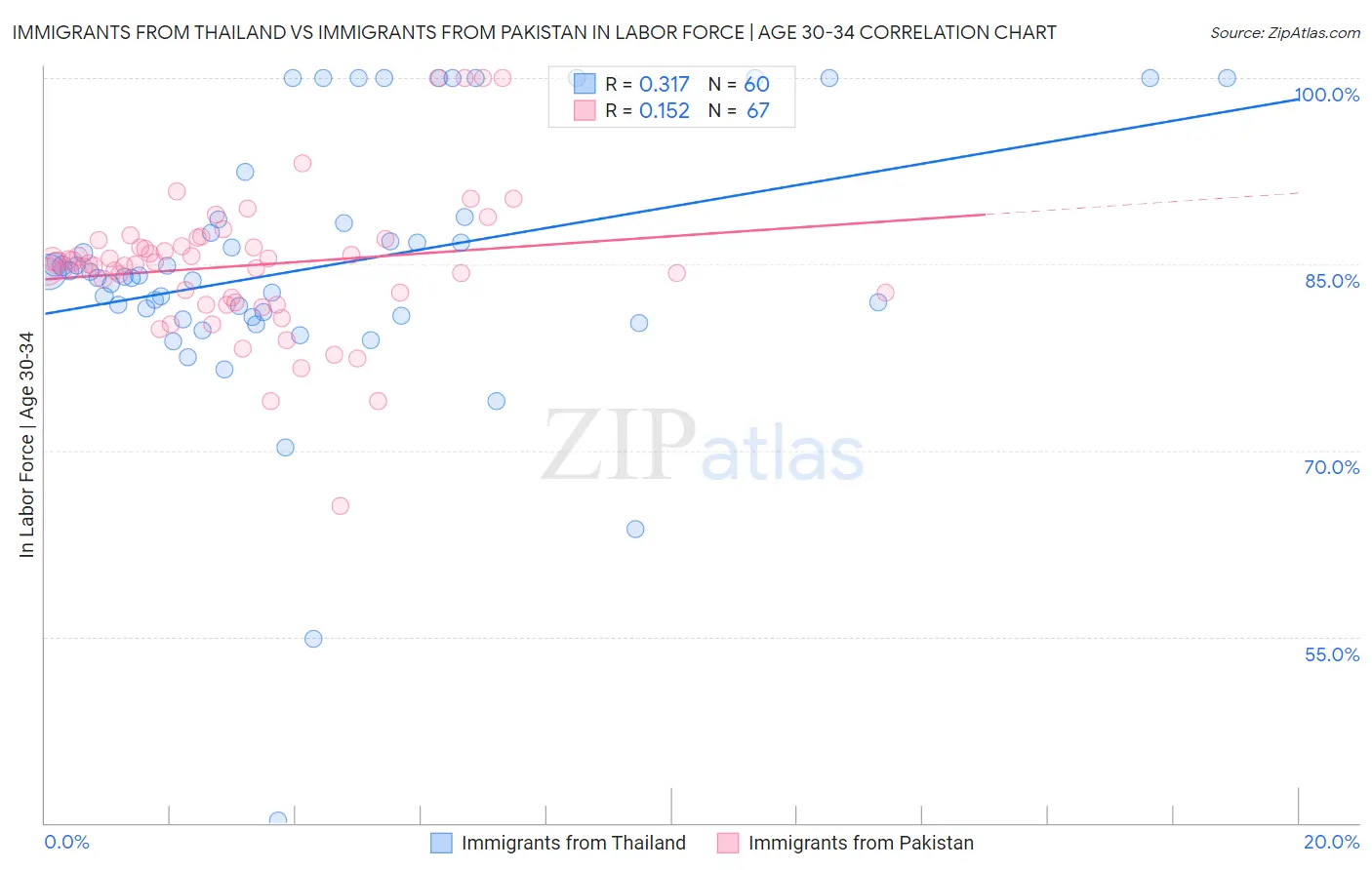 Immigrants from Thailand vs Immigrants from Pakistan In Labor Force | Age 30-34