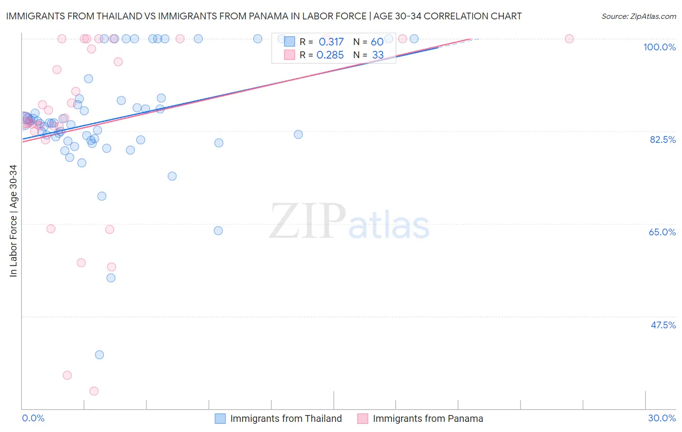 Immigrants from Thailand vs Immigrants from Panama In Labor Force | Age 30-34