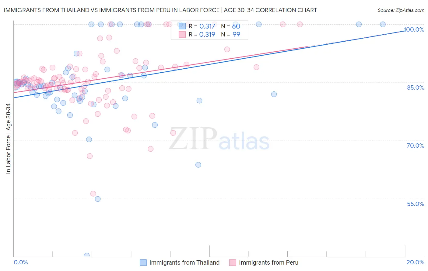 Immigrants from Thailand vs Immigrants from Peru In Labor Force | Age 30-34