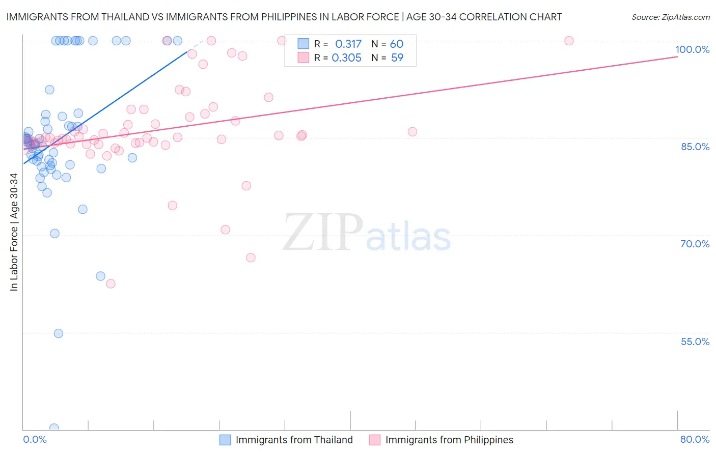 Immigrants from Thailand vs Immigrants from Philippines In Labor Force | Age 30-34