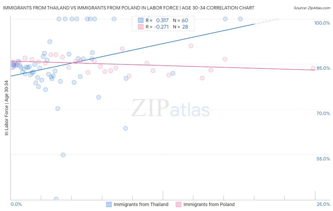 Immigrants from Thailand vs Immigrants from Poland In Labor Force | Age 30-34