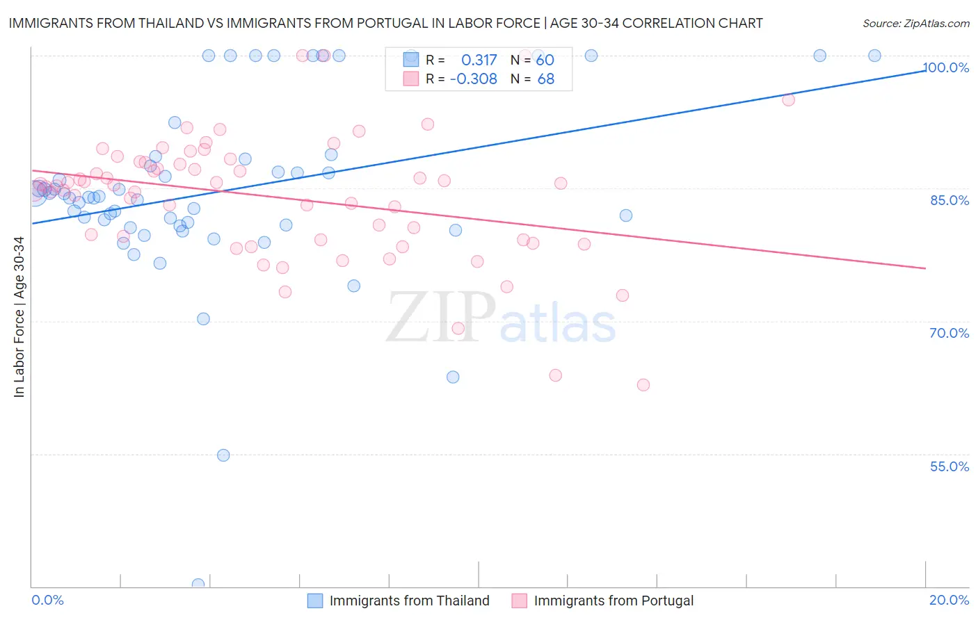 Immigrants from Thailand vs Immigrants from Portugal In Labor Force | Age 30-34