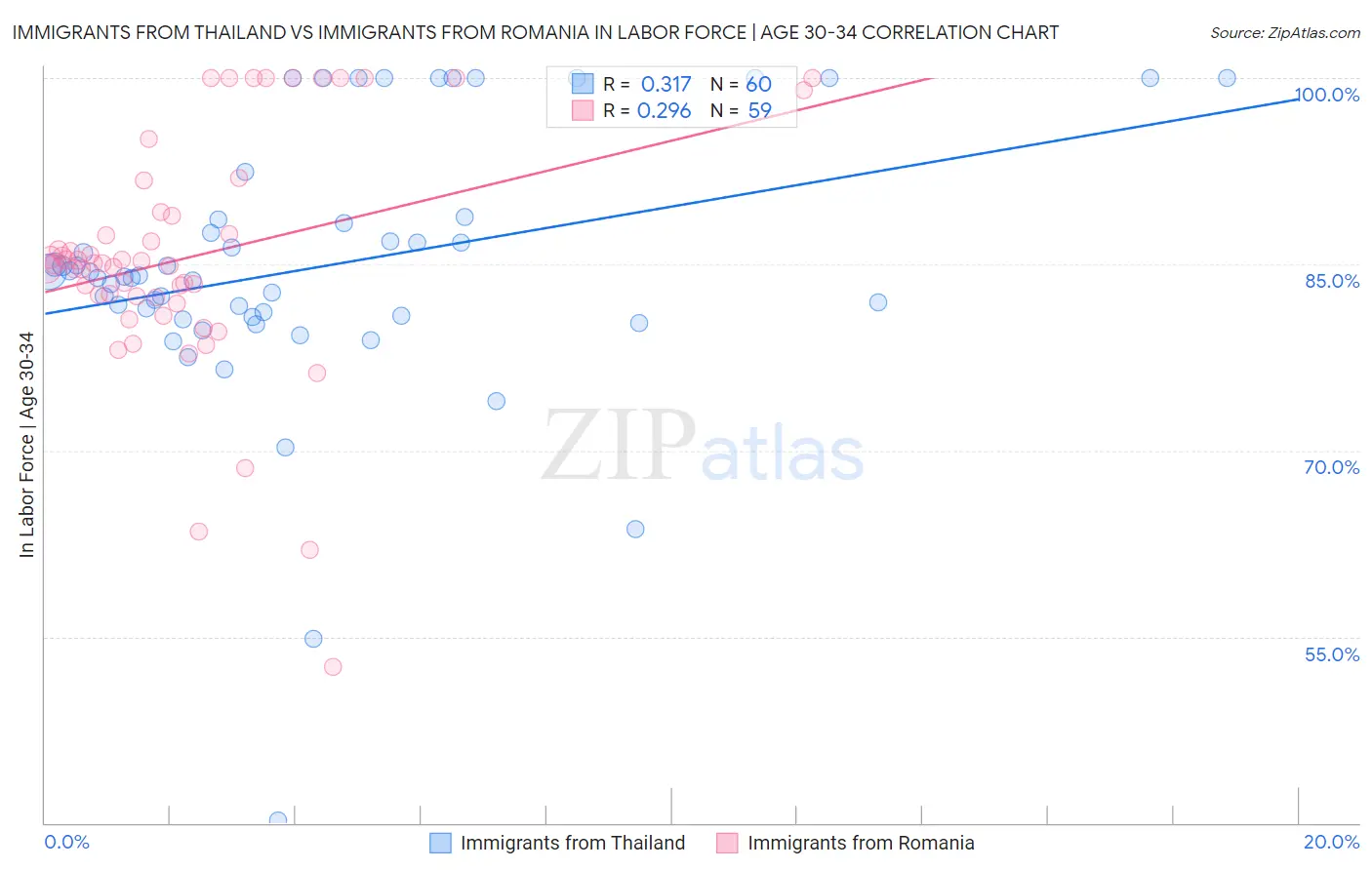 Immigrants from Thailand vs Immigrants from Romania In Labor Force | Age 30-34