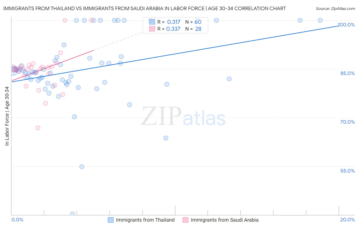 Immigrants from Thailand vs Immigrants from Saudi Arabia In Labor Force | Age 30-34