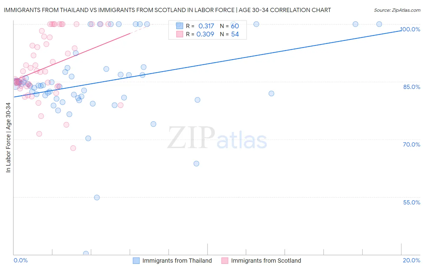 Immigrants from Thailand vs Immigrants from Scotland In Labor Force | Age 30-34