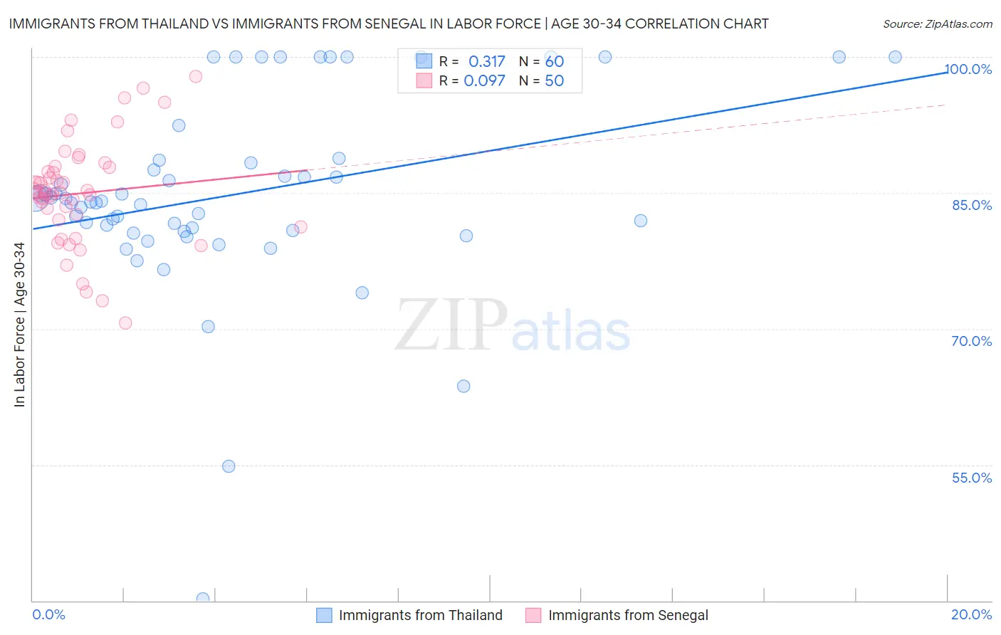 Immigrants from Thailand vs Immigrants from Senegal In Labor Force | Age 30-34