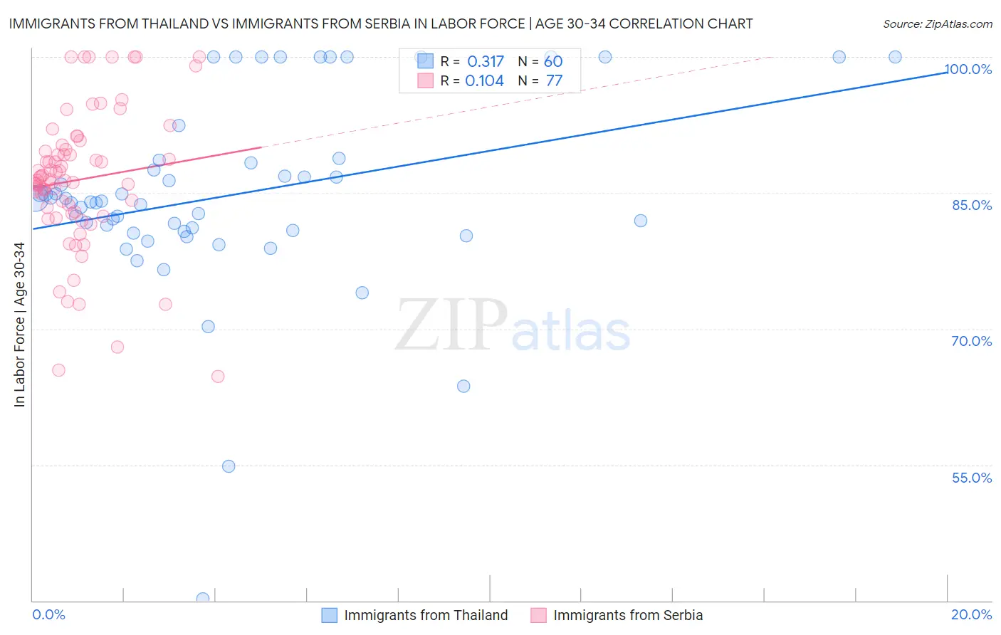 Immigrants from Thailand vs Immigrants from Serbia In Labor Force | Age 30-34