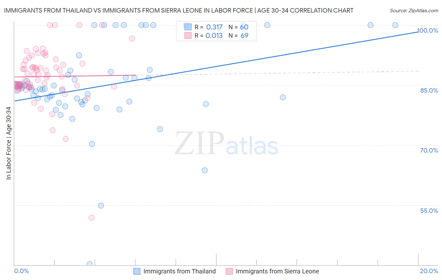 Immigrants from Thailand vs Immigrants from Sierra Leone In Labor Force | Age 30-34