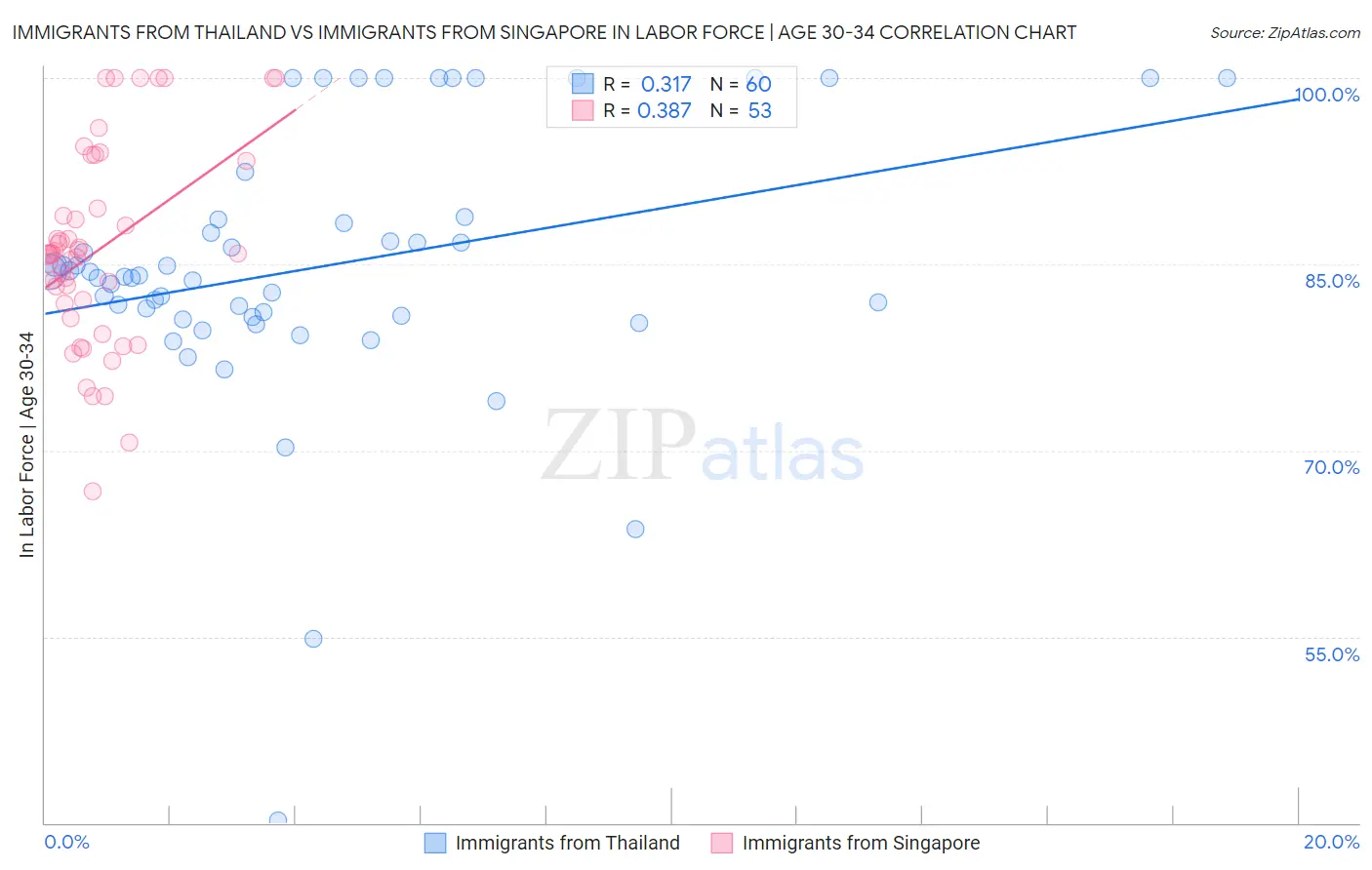 Immigrants from Thailand vs Immigrants from Singapore In Labor Force | Age 30-34