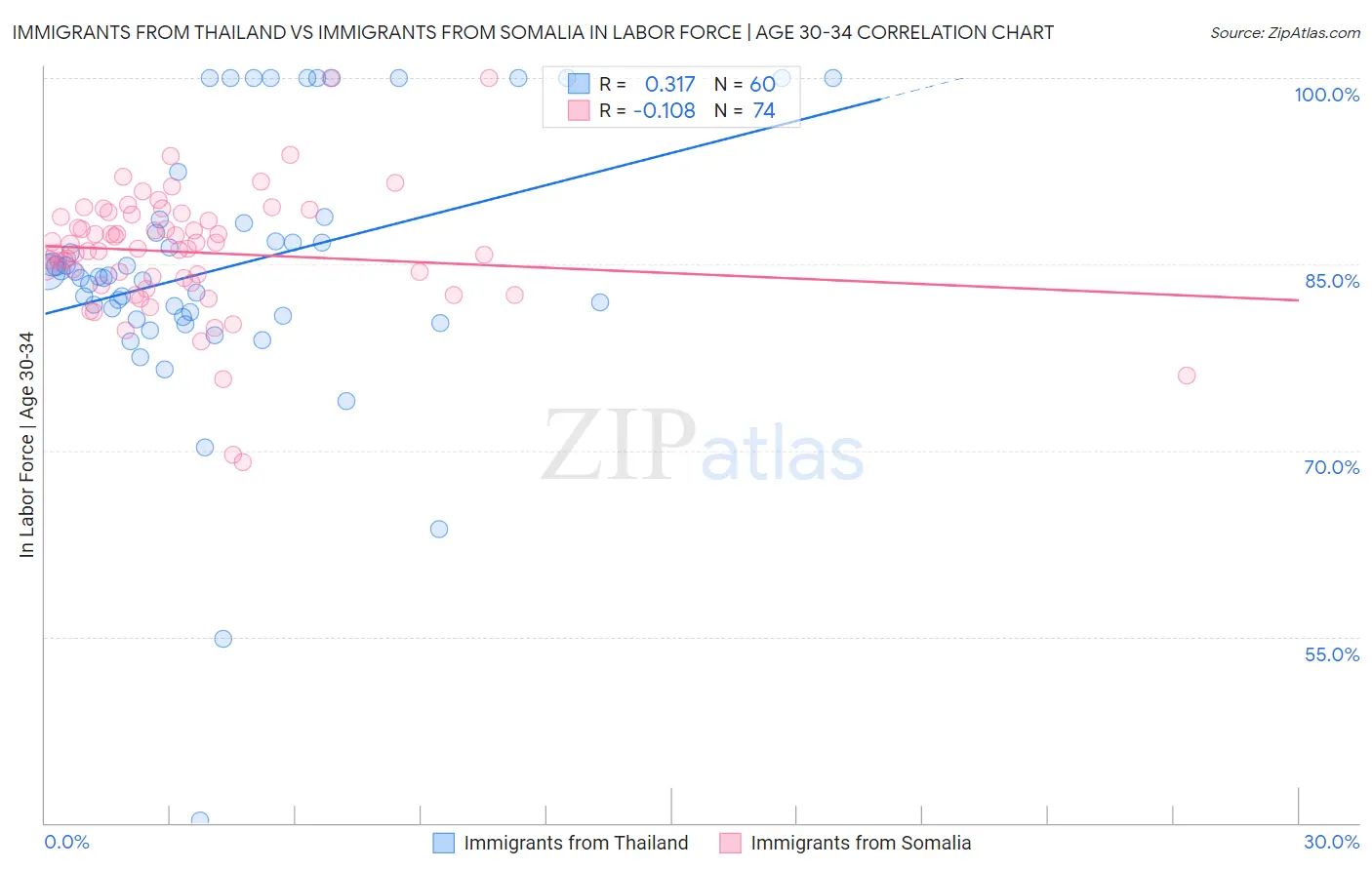 Immigrants from Thailand vs Immigrants from Somalia In Labor Force | Age 30-34