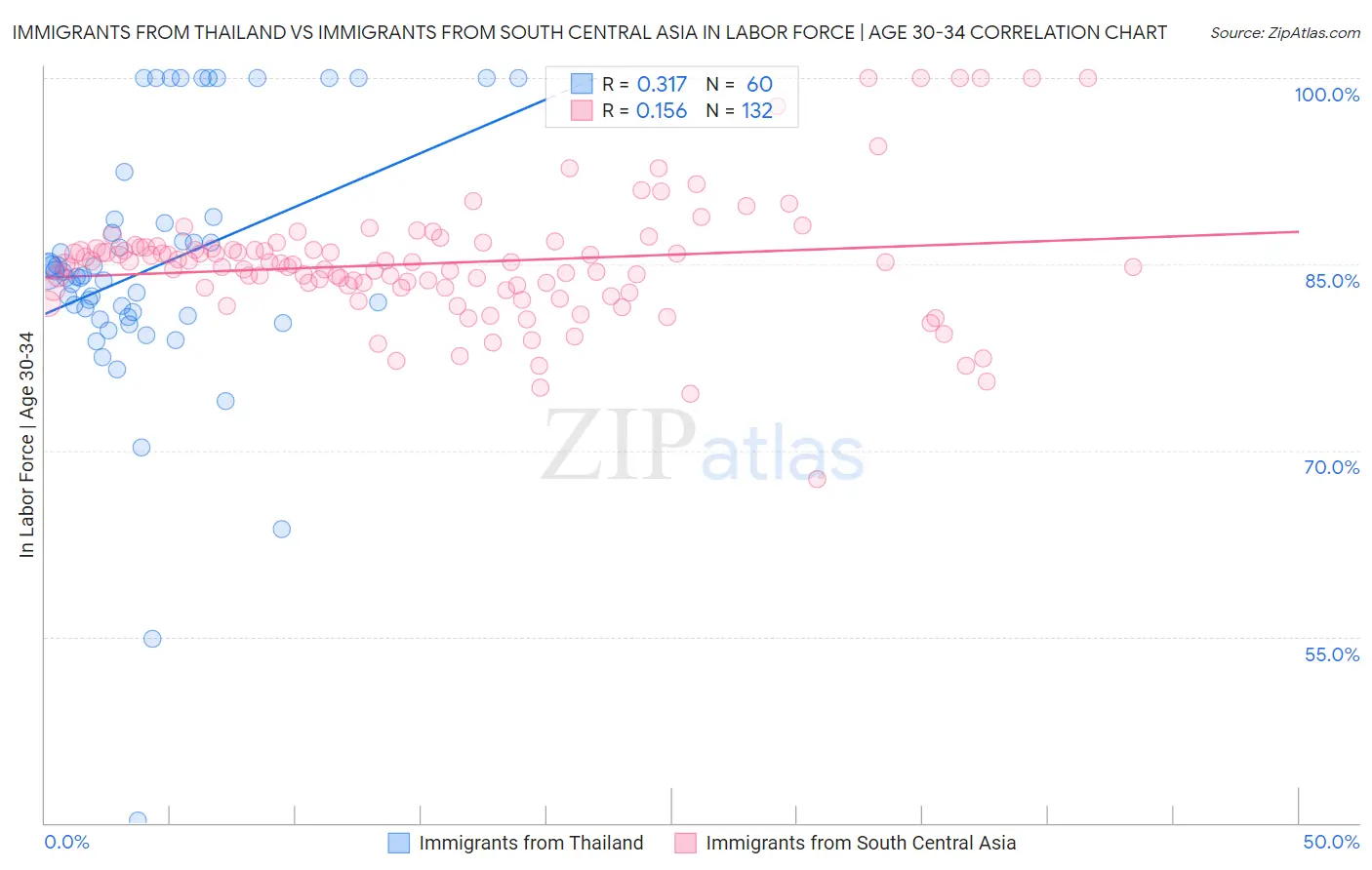 Immigrants from Thailand vs Immigrants from South Central Asia In Labor Force | Age 30-34