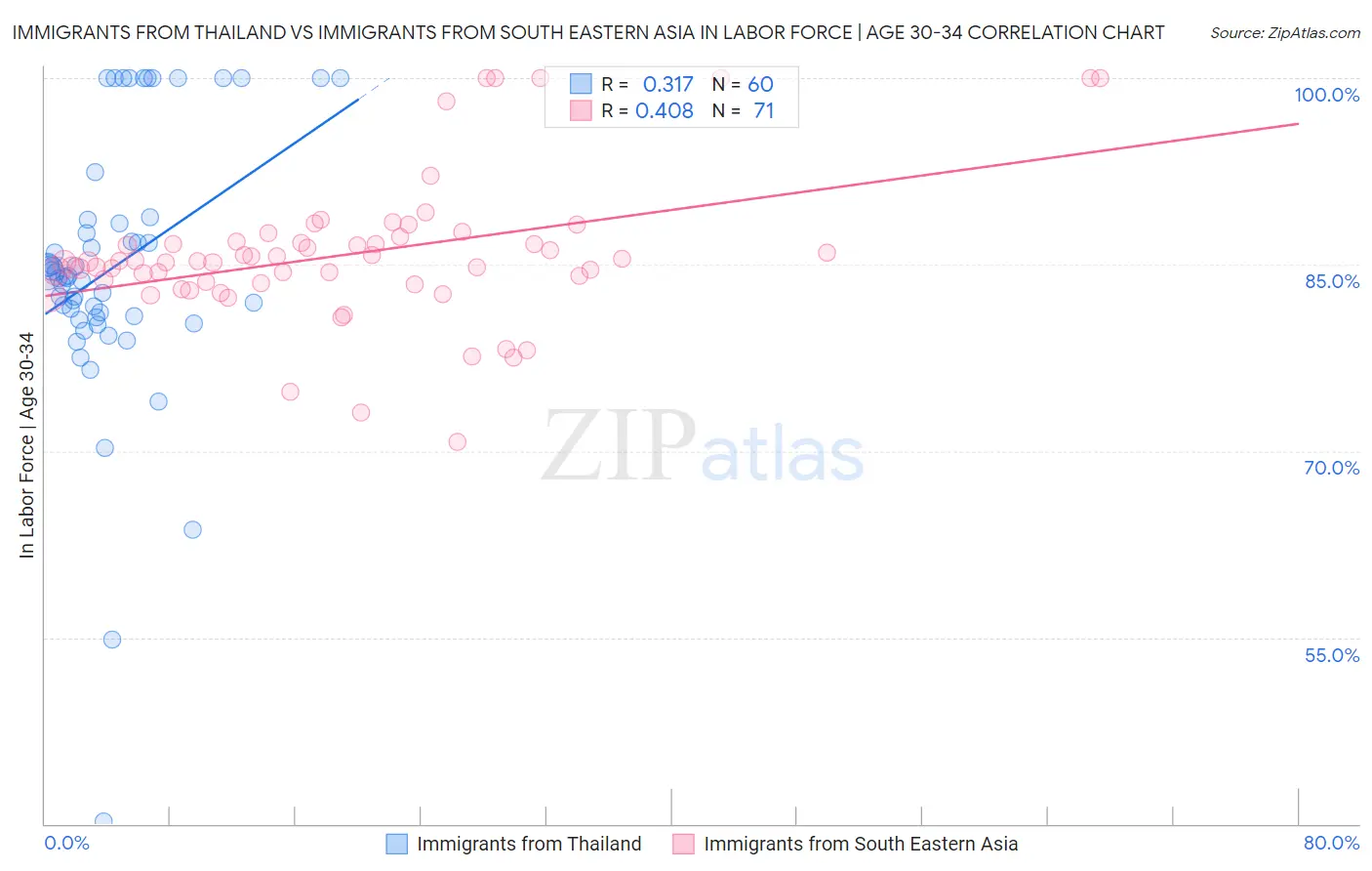 Immigrants from Thailand vs Immigrants from South Eastern Asia In Labor Force | Age 30-34
