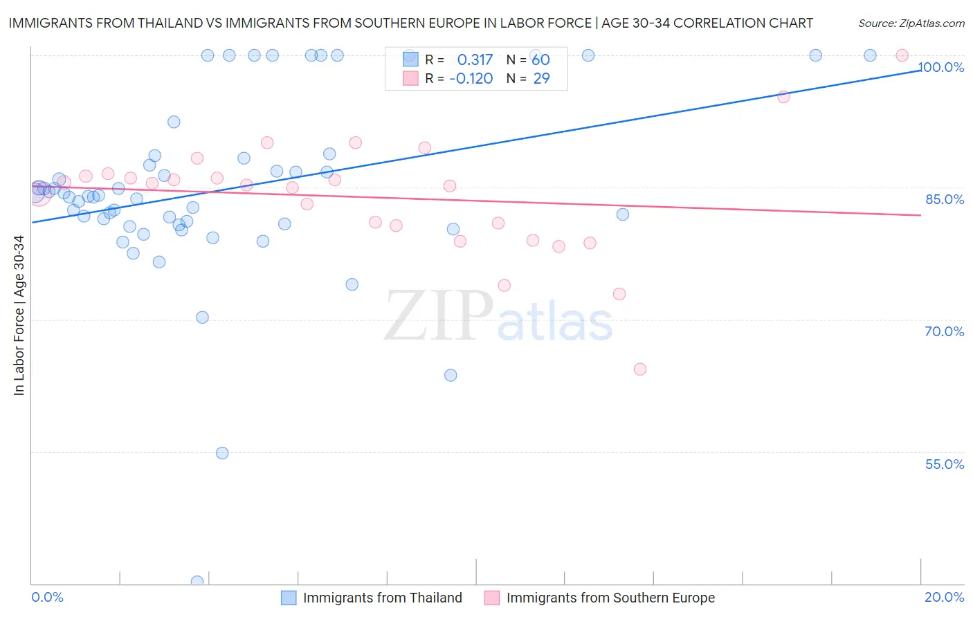 Immigrants from Thailand vs Immigrants from Southern Europe In Labor Force | Age 30-34