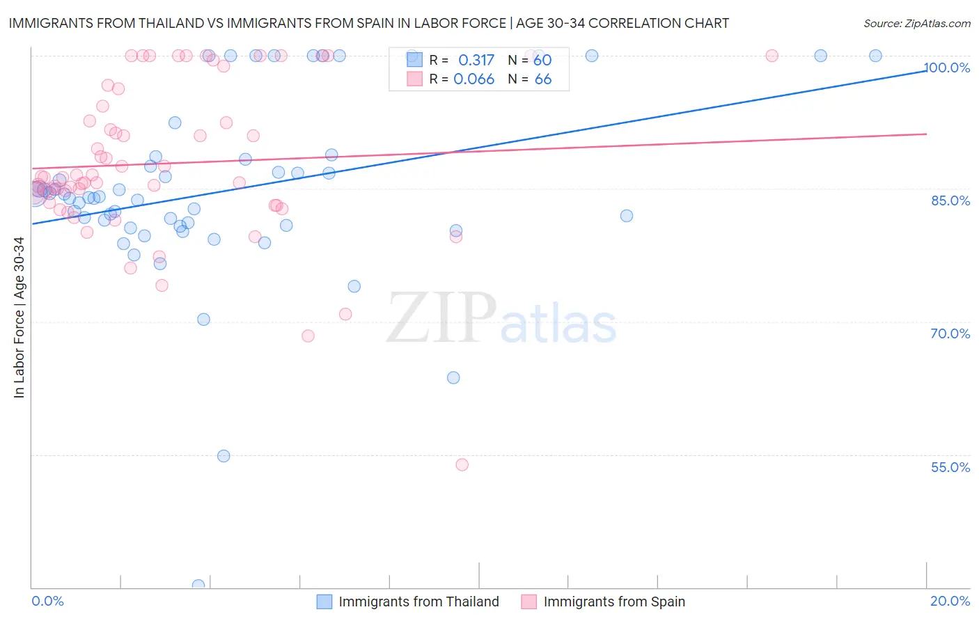 Immigrants from Thailand vs Immigrants from Spain In Labor Force | Age 30-34