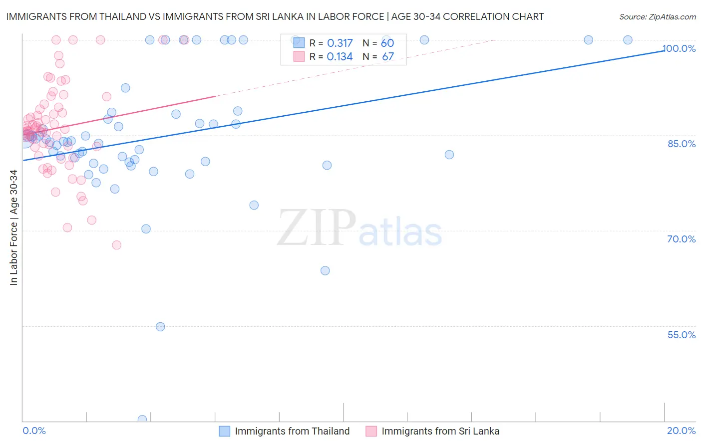 Immigrants from Thailand vs Immigrants from Sri Lanka In Labor Force | Age 30-34