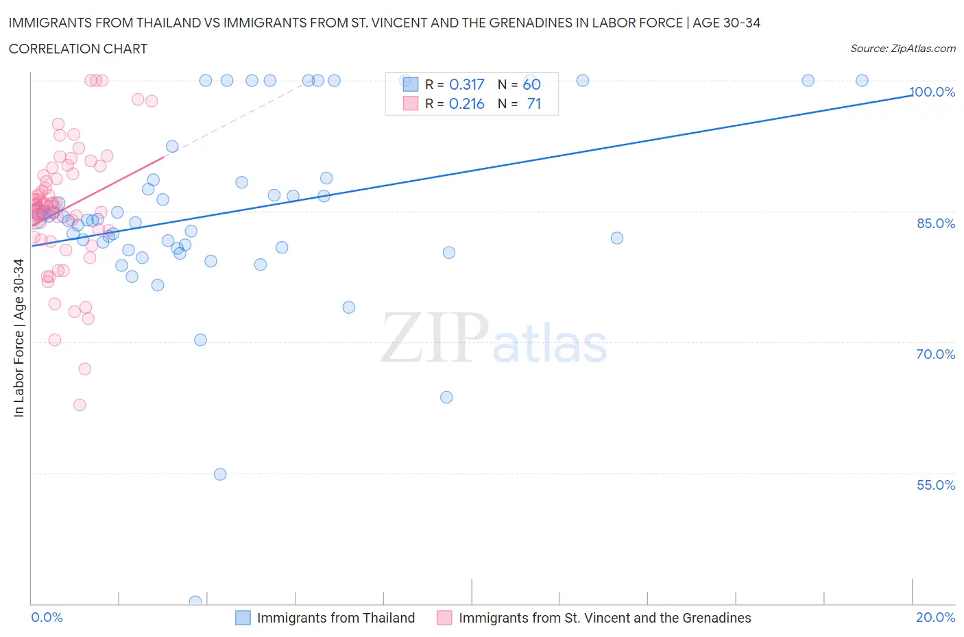 Immigrants from Thailand vs Immigrants from St. Vincent and the Grenadines In Labor Force | Age 30-34