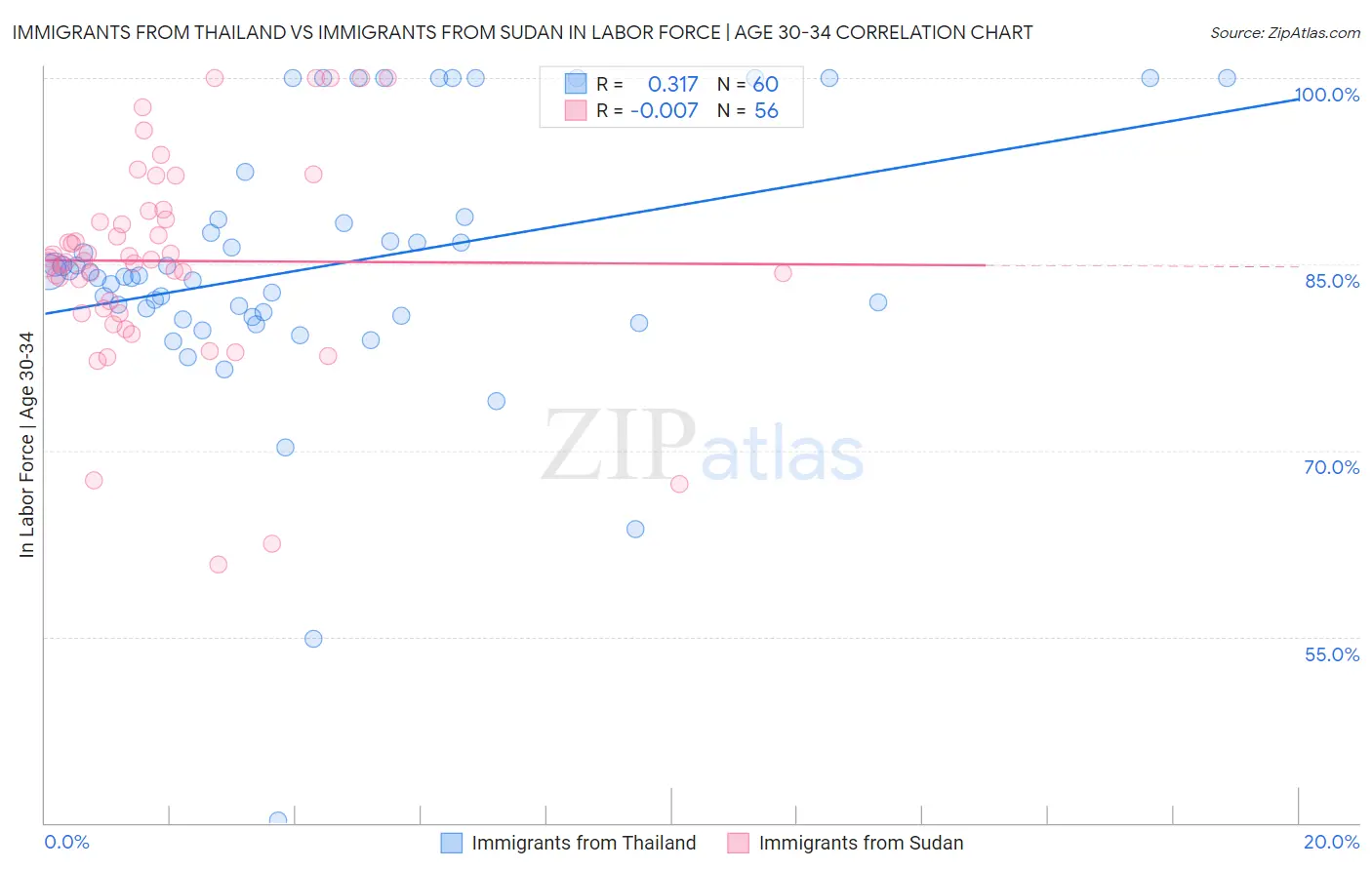 Immigrants from Thailand vs Immigrants from Sudan In Labor Force | Age 30-34