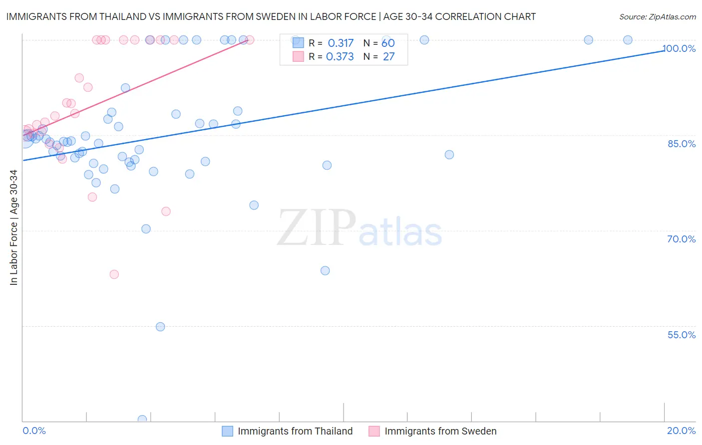 Immigrants from Thailand vs Immigrants from Sweden In Labor Force | Age 30-34