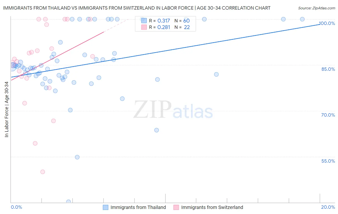 Immigrants from Thailand vs Immigrants from Switzerland In Labor Force | Age 30-34