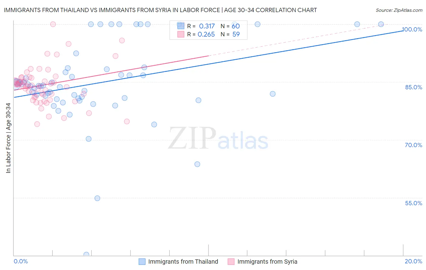 Immigrants from Thailand vs Immigrants from Syria In Labor Force | Age 30-34