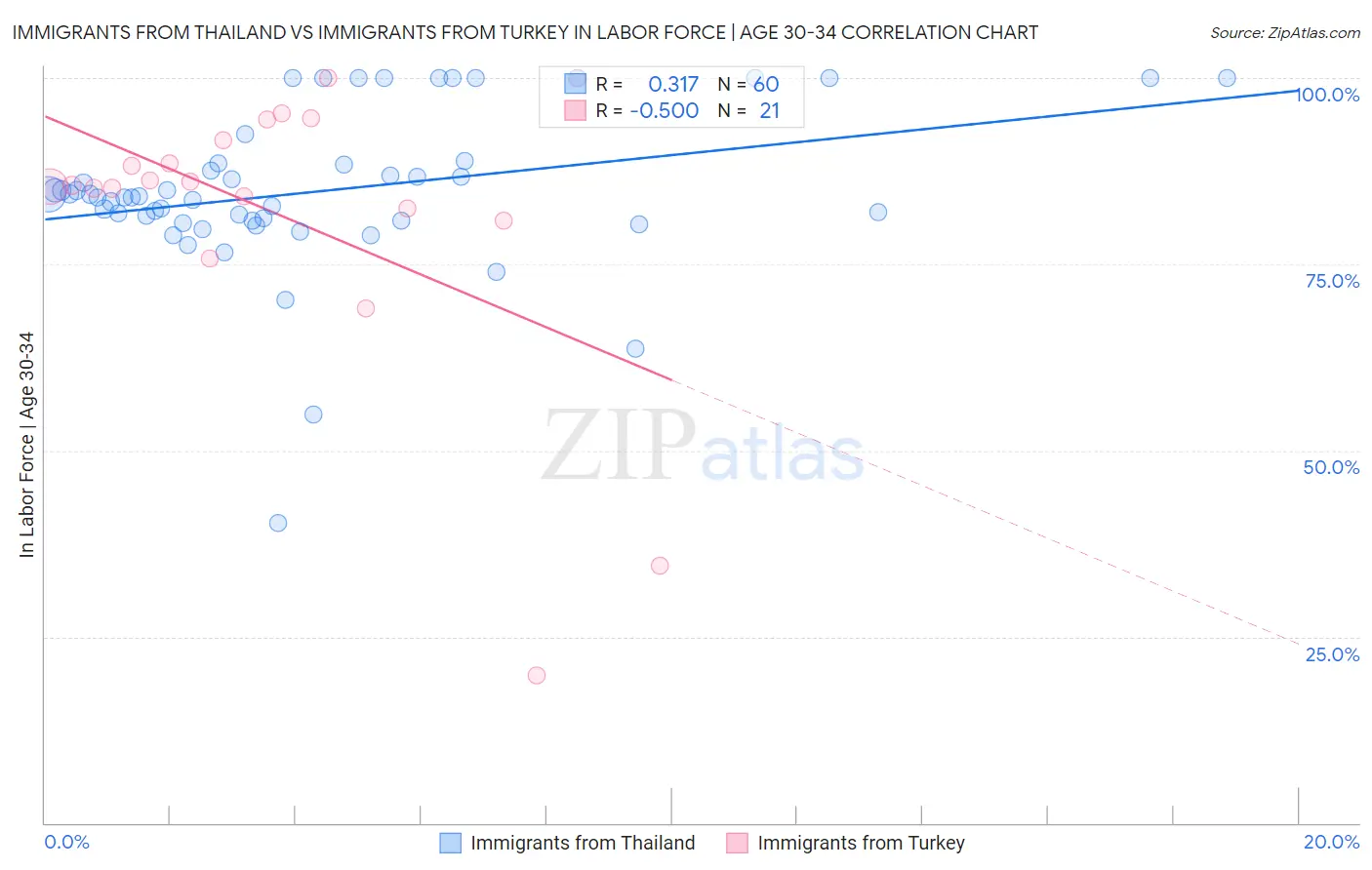 Immigrants from Thailand vs Immigrants from Turkey In Labor Force | Age 30-34