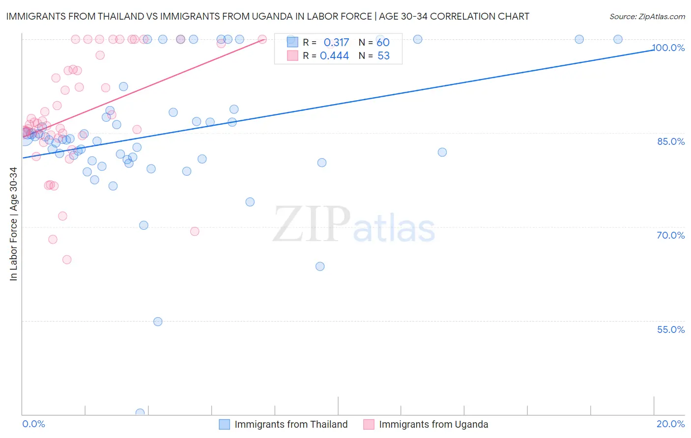 Immigrants from Thailand vs Immigrants from Uganda In Labor Force | Age 30-34