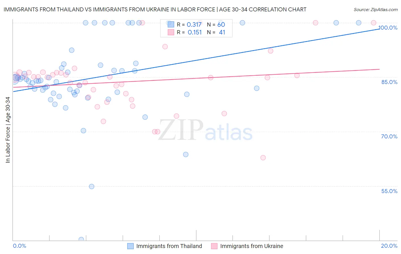 Immigrants from Thailand vs Immigrants from Ukraine In Labor Force | Age 30-34