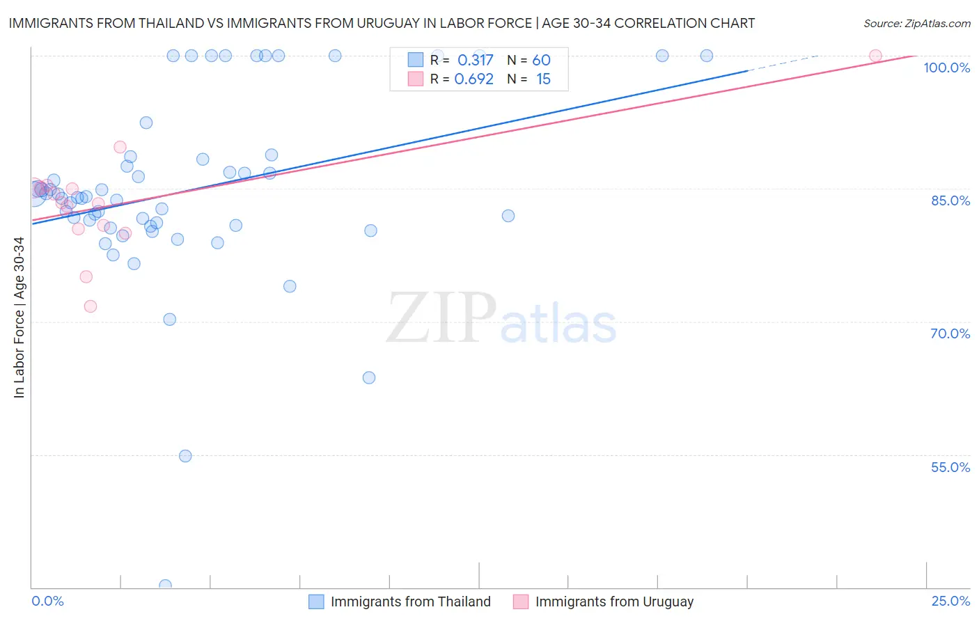 Immigrants from Thailand vs Immigrants from Uruguay In Labor Force | Age 30-34