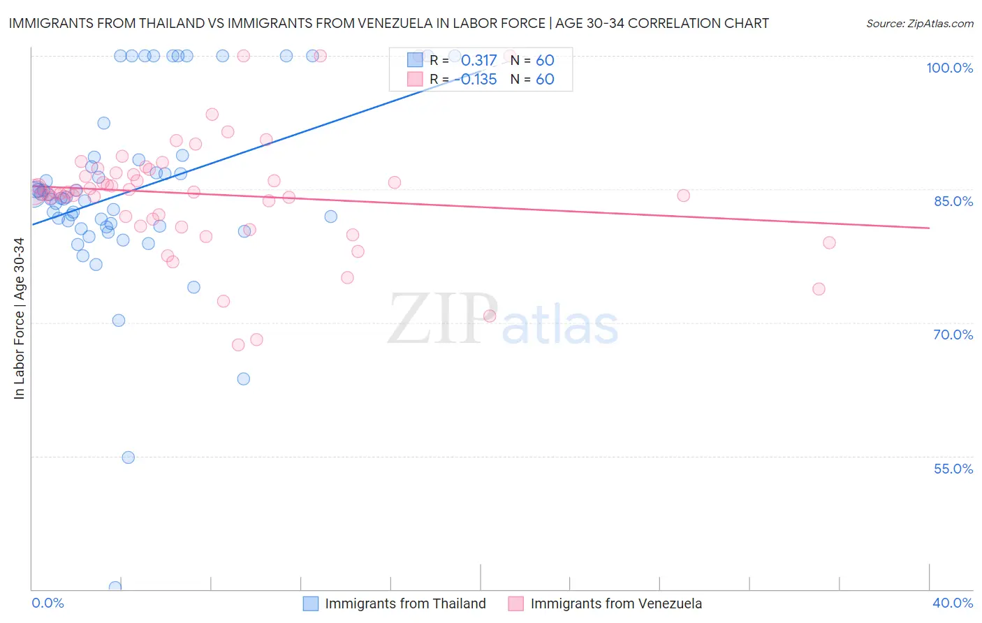 Immigrants from Thailand vs Immigrants from Venezuela In Labor Force | Age 30-34
