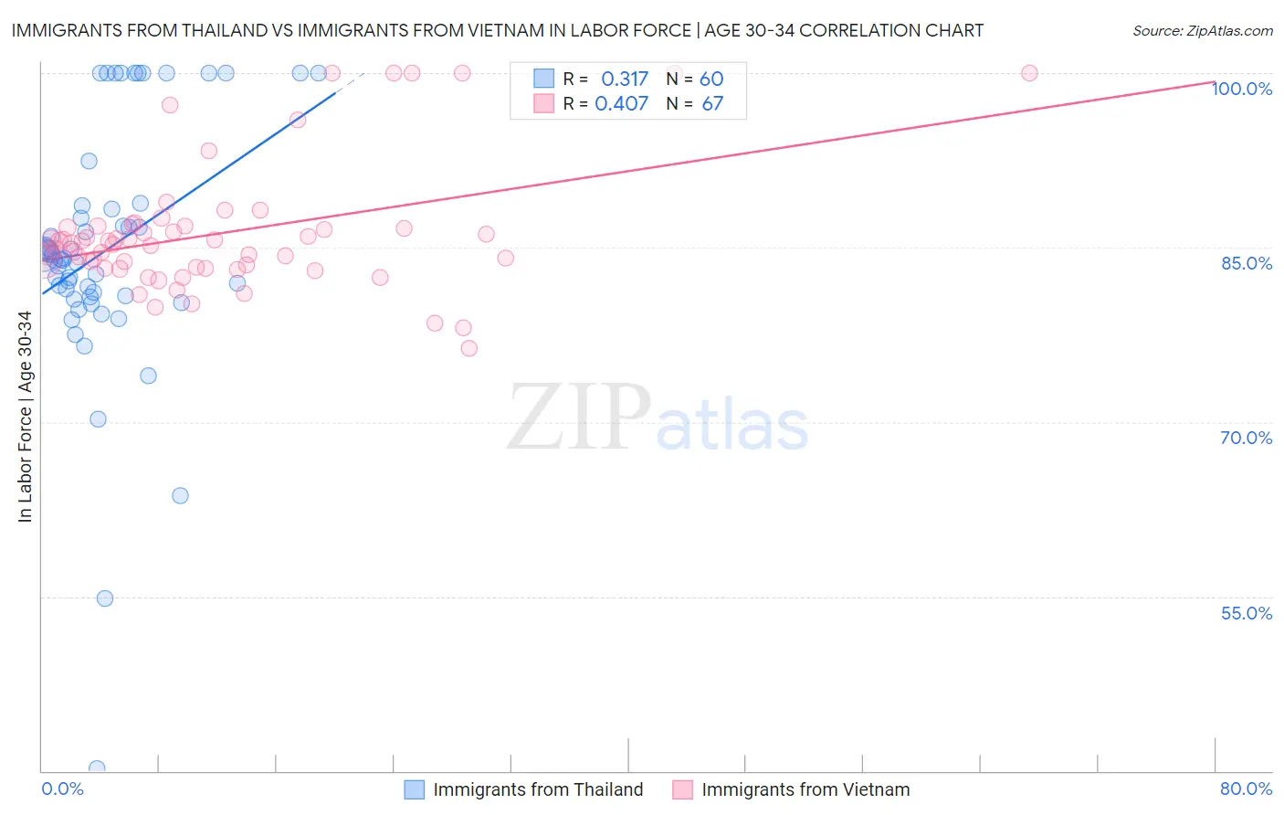 Immigrants from Thailand vs Immigrants from Vietnam In Labor Force | Age 30-34