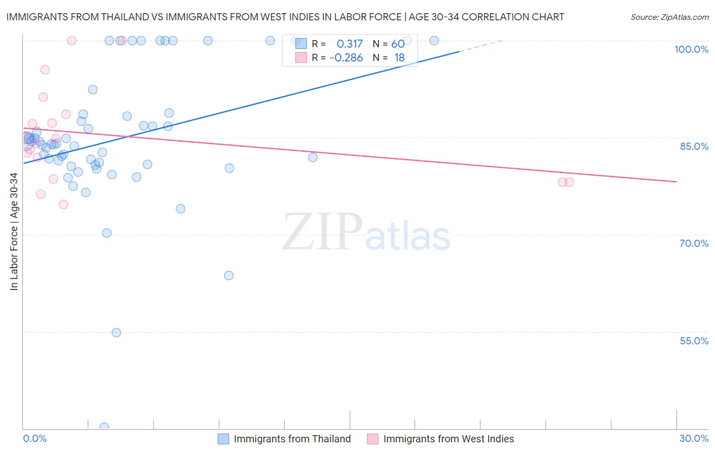 Immigrants from Thailand vs Immigrants from West Indies In Labor Force | Age 30-34