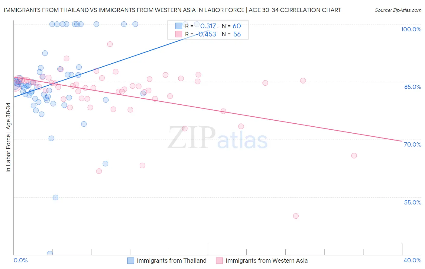 Immigrants from Thailand vs Immigrants from Western Asia In Labor Force | Age 30-34