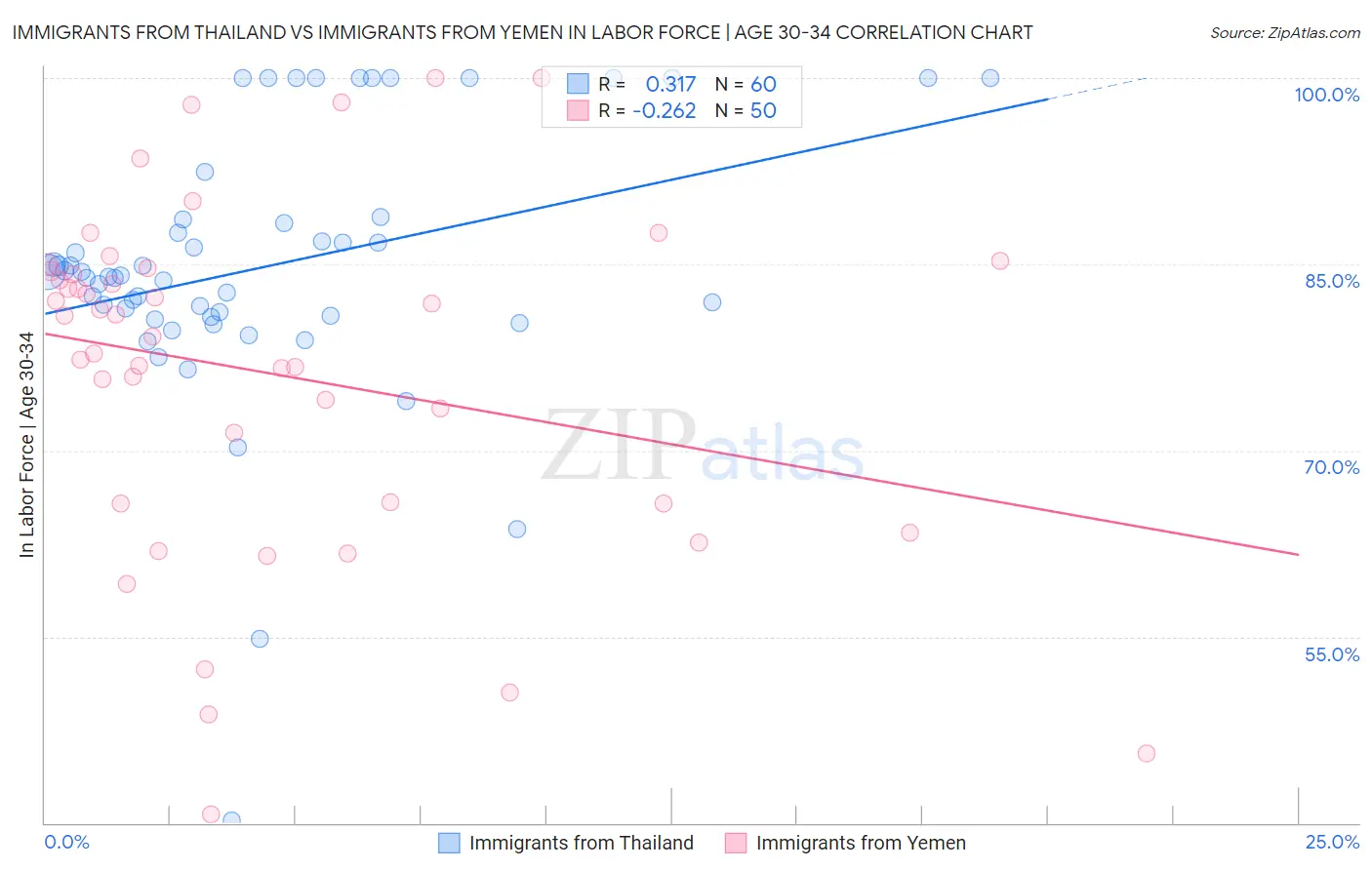 Immigrants from Thailand vs Immigrants from Yemen In Labor Force | Age 30-34