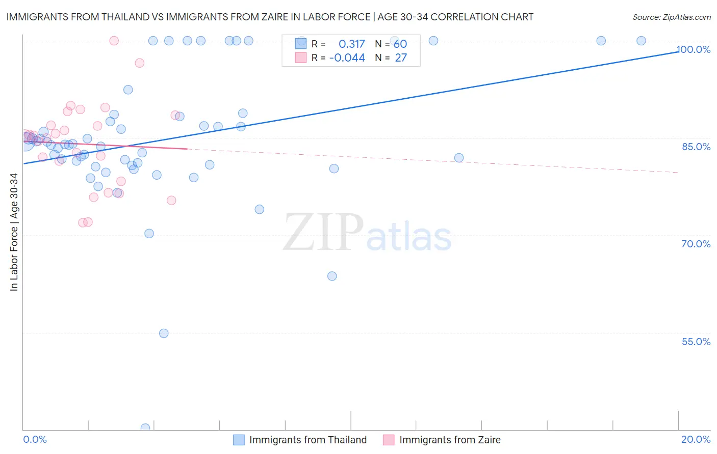 Immigrants from Thailand vs Immigrants from Zaire In Labor Force | Age 30-34