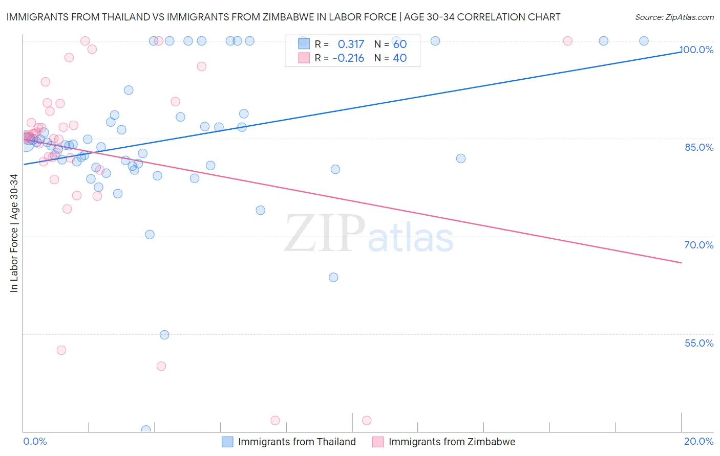 Immigrants from Thailand vs Immigrants from Zimbabwe In Labor Force | Age 30-34