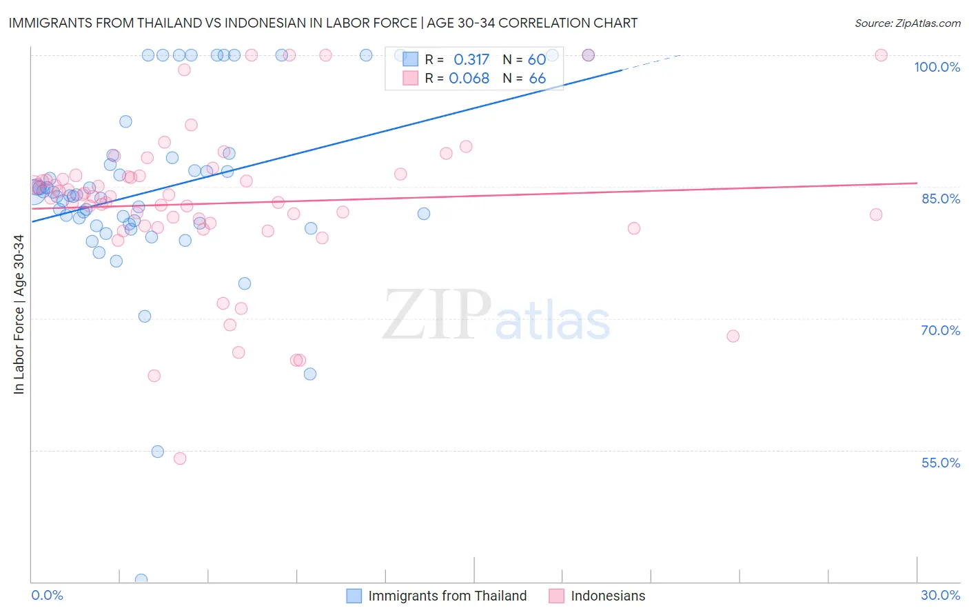 Immigrants from Thailand vs Indonesian In Labor Force | Age 30-34