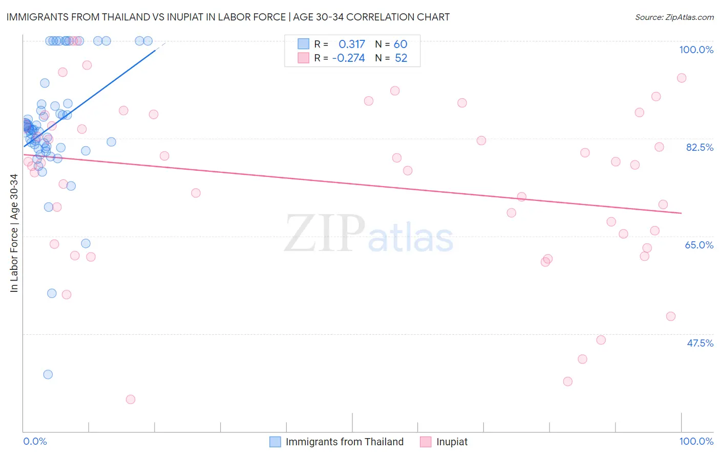 Immigrants from Thailand vs Inupiat In Labor Force | Age 30-34